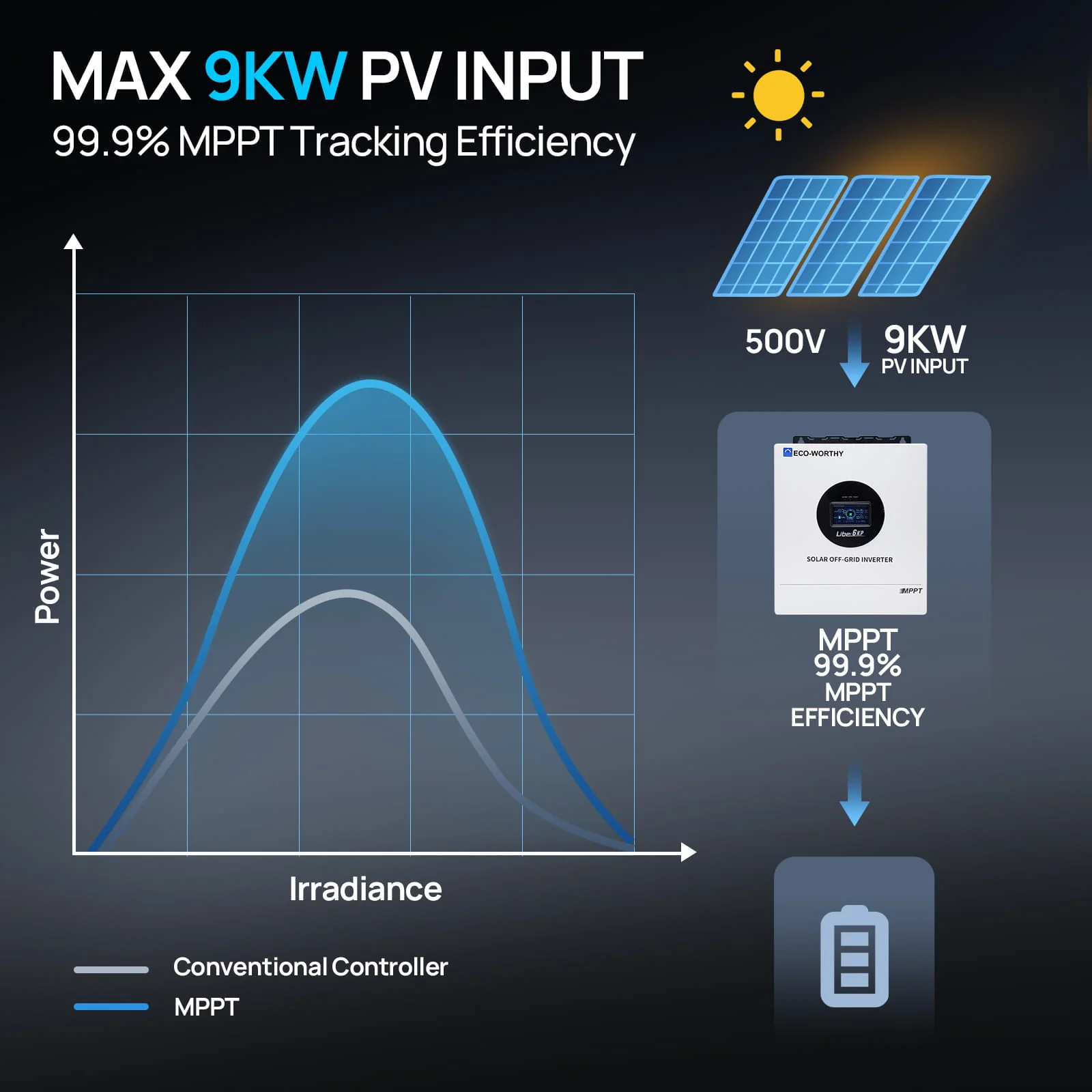 Eco-Worthy 6KW Solar Off-grid Split-phase AIO Inverter | 48Vdc to 120Vac/240Vac | 9kW@500V PV Input - Image 5